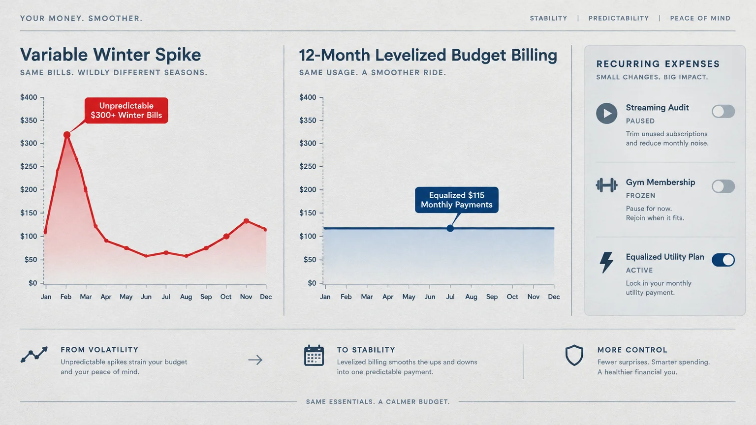 Charts comparing a volatile $300 winter utility spike to a levelized $115 monthly billing plan, beside recurring expense toggles.