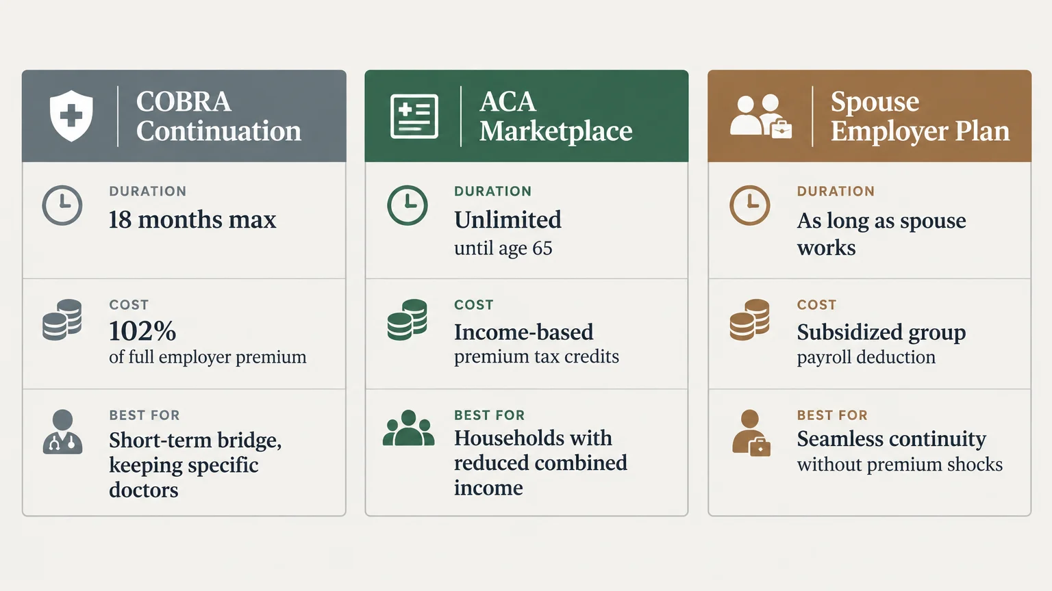 Comparison chart detailing duration, cost, and best-fit scenarios for COBRA, ACA Marketplace, and spouse employer plans.