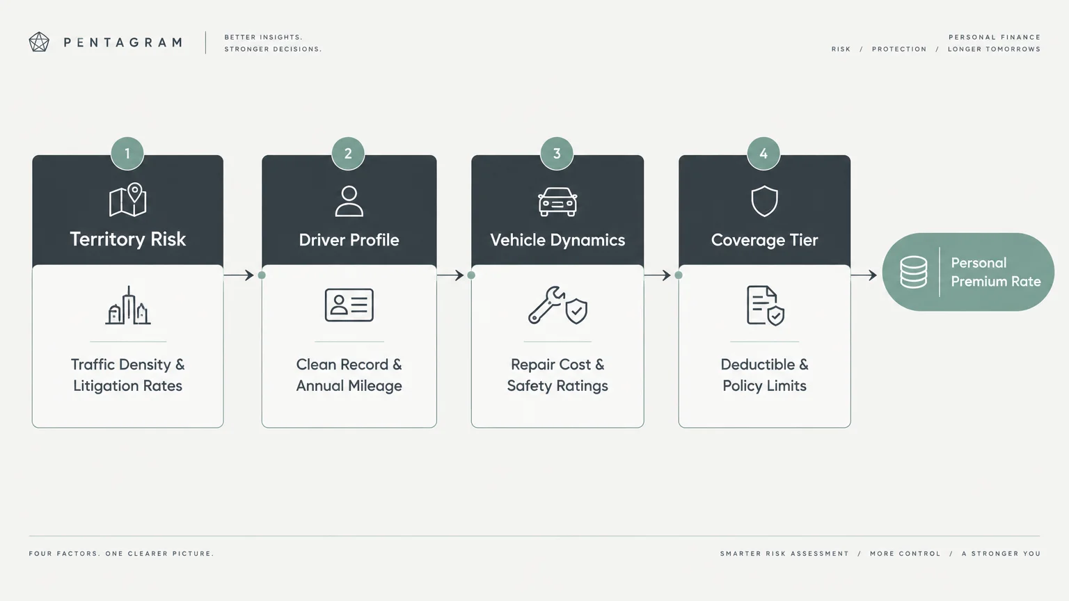 Flowchart detailing four factors—territory, driver profile, vehicle dynamics, and coverage tier—determining premium rate.