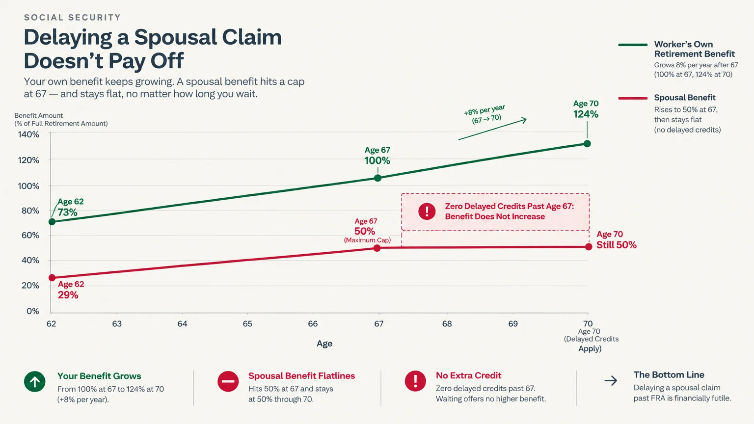 Line graph showing worker benefits rising to age 70 while spousal benefits remain flat at 50% after age 67.