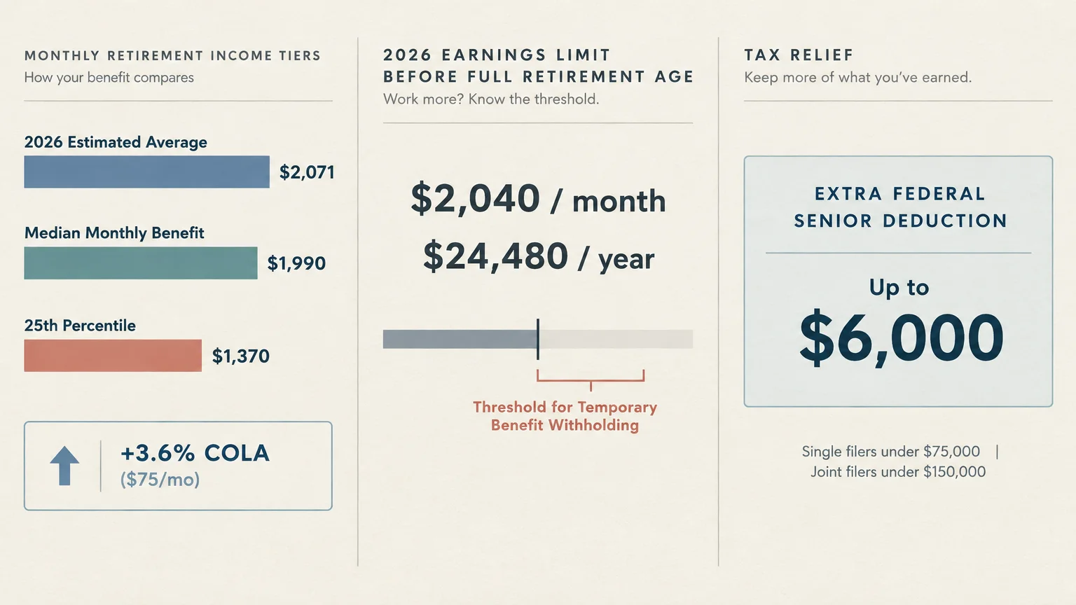 Infographic displaying retirement income tiers, 2026 earnings limits before full retirement age, and senior tax deductions.