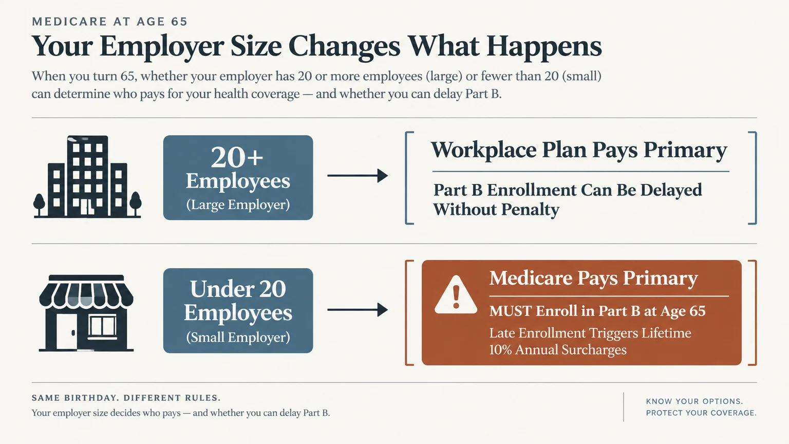 Infographic comparing Medicare Part B rules and primary payers for employers with 20 or more versus under 20 employees.