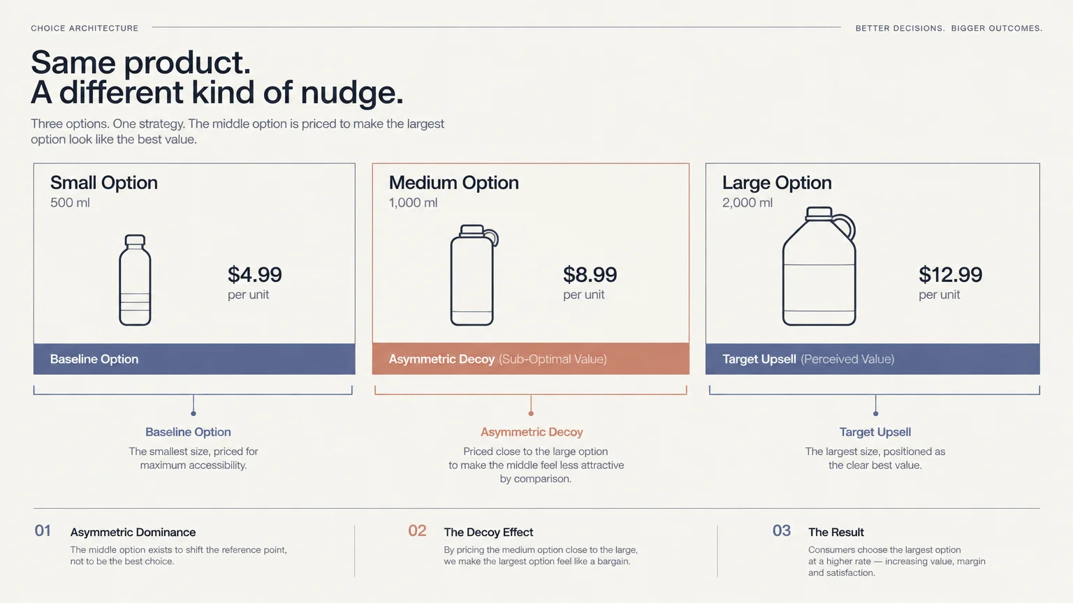 Diagram of three bottle sizes showing small, medium asymmetric decoy, and large options with pricing to demonstrate upsell.