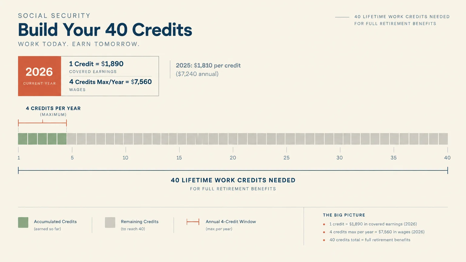 Diagram tracking progress toward 40 Social Security work credits, highlighting the 2026 threshold of $1,890 per credit.