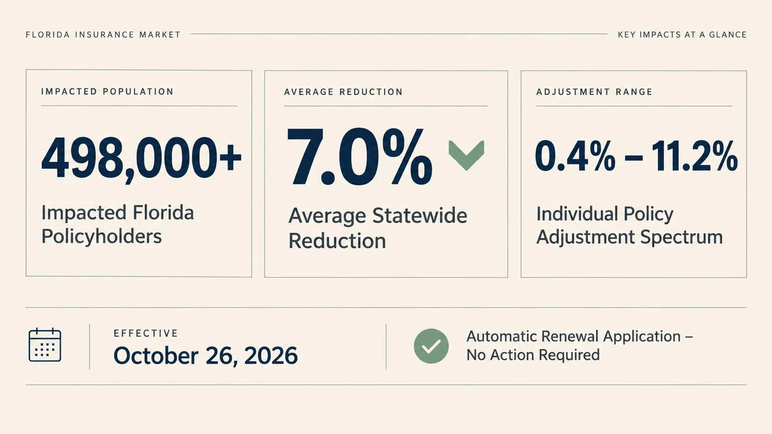 Graphic detailing Florida insurance rate cuts, showing 498,000+ policyholders, a 7.0% average drop, and an effective date.
