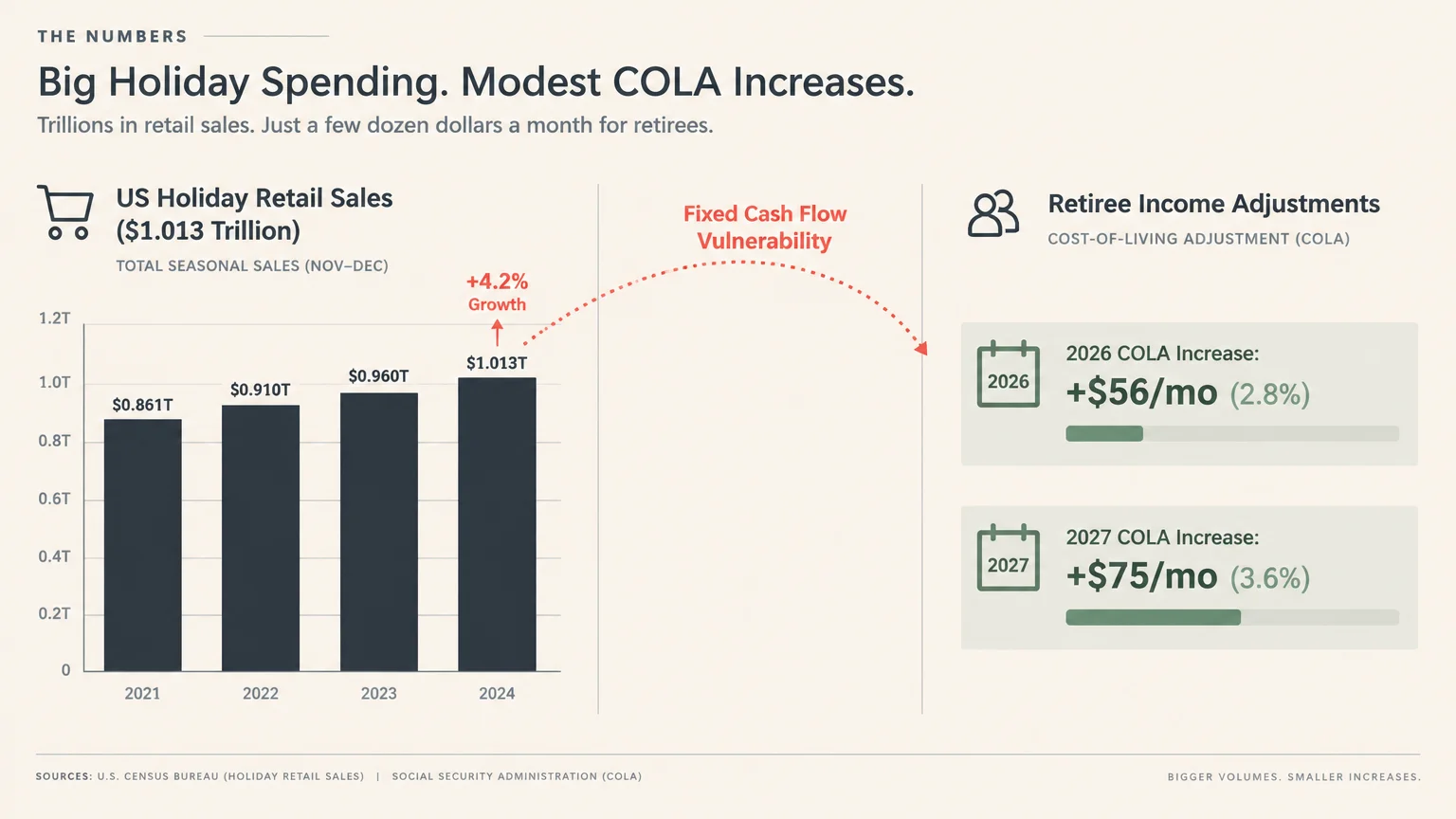 Bar chart comparing rising US holiday retail sales to 2026 and 2027 monthly retiree COLA increases.