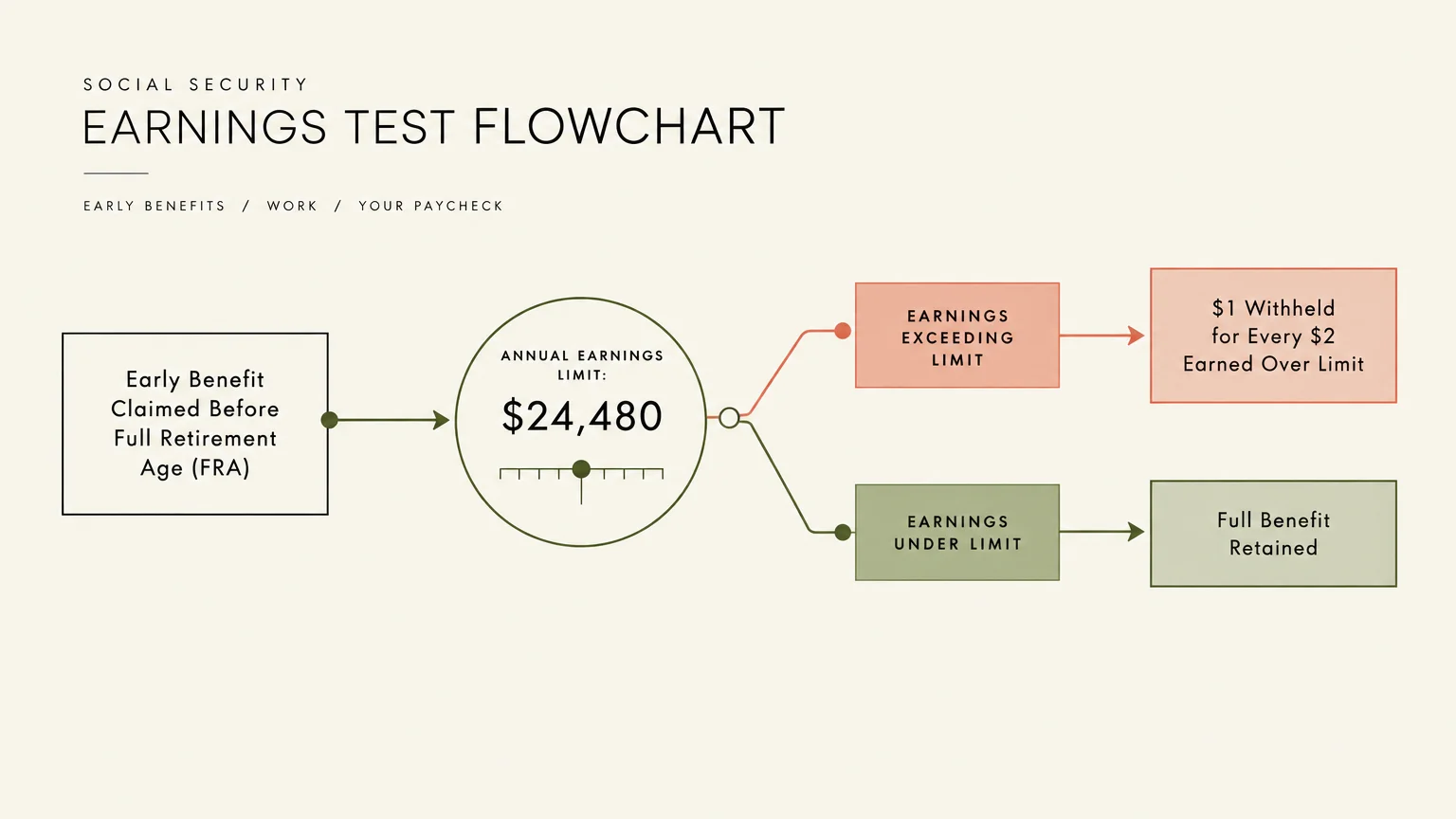 Social Security earnings test flowchart detailing benefit clawbacks when income exceeds the $24,480 annual limit.