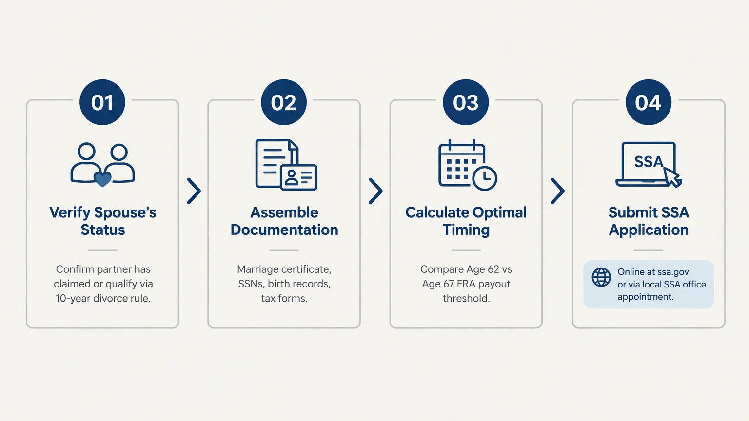 Four-step diagram outlining steps to claim spousal benefits: verify status, assemble documents, calculate timing, and submit.