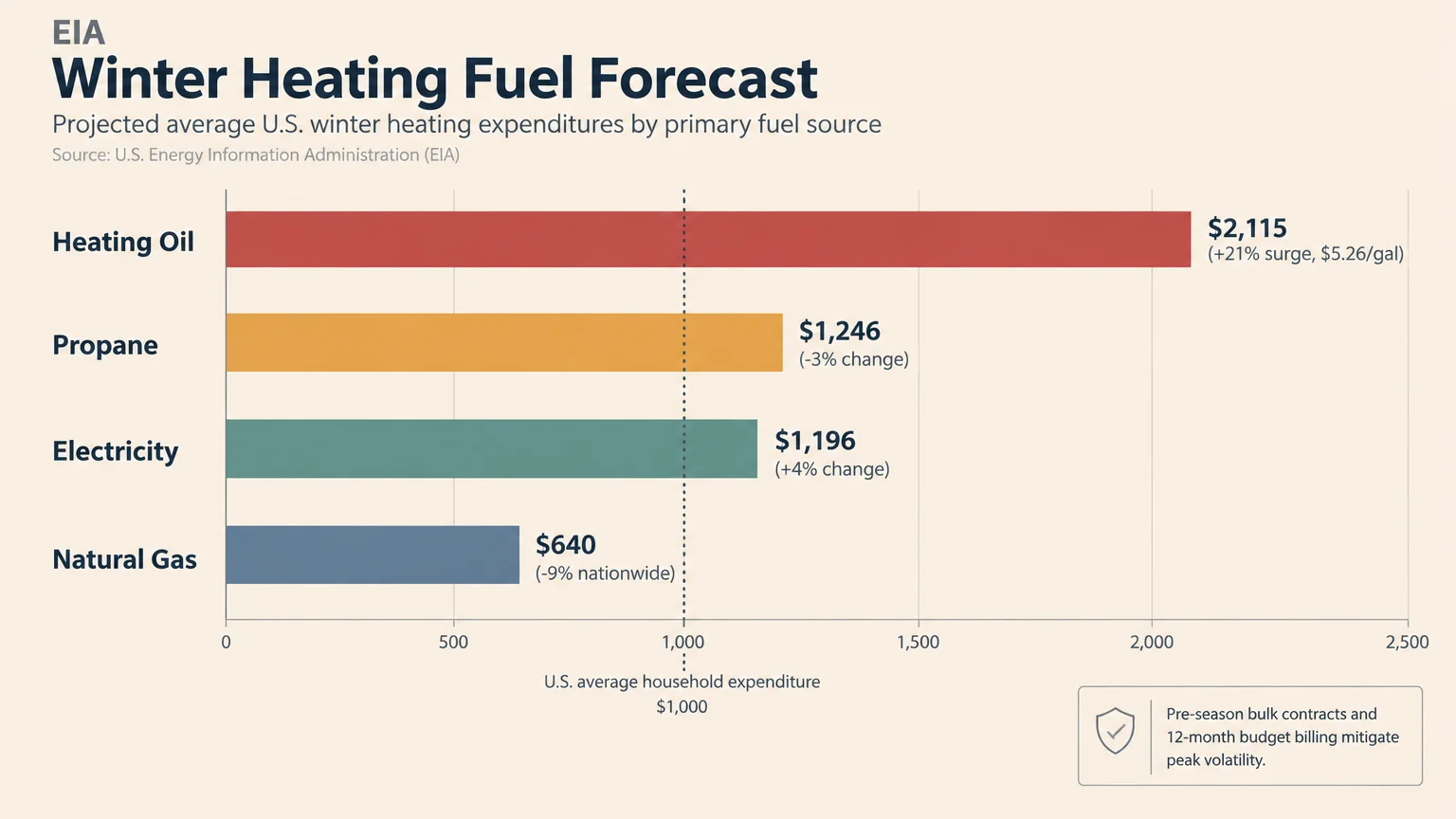Horizontal bar chart comparing projected winter heating costs for heating oil, propane, electricity, and natural gas.