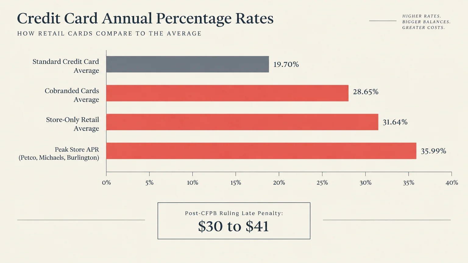Bar chart comparing credit card APRs from 19.70% for standard cards up to 35.99% for peak store cards.