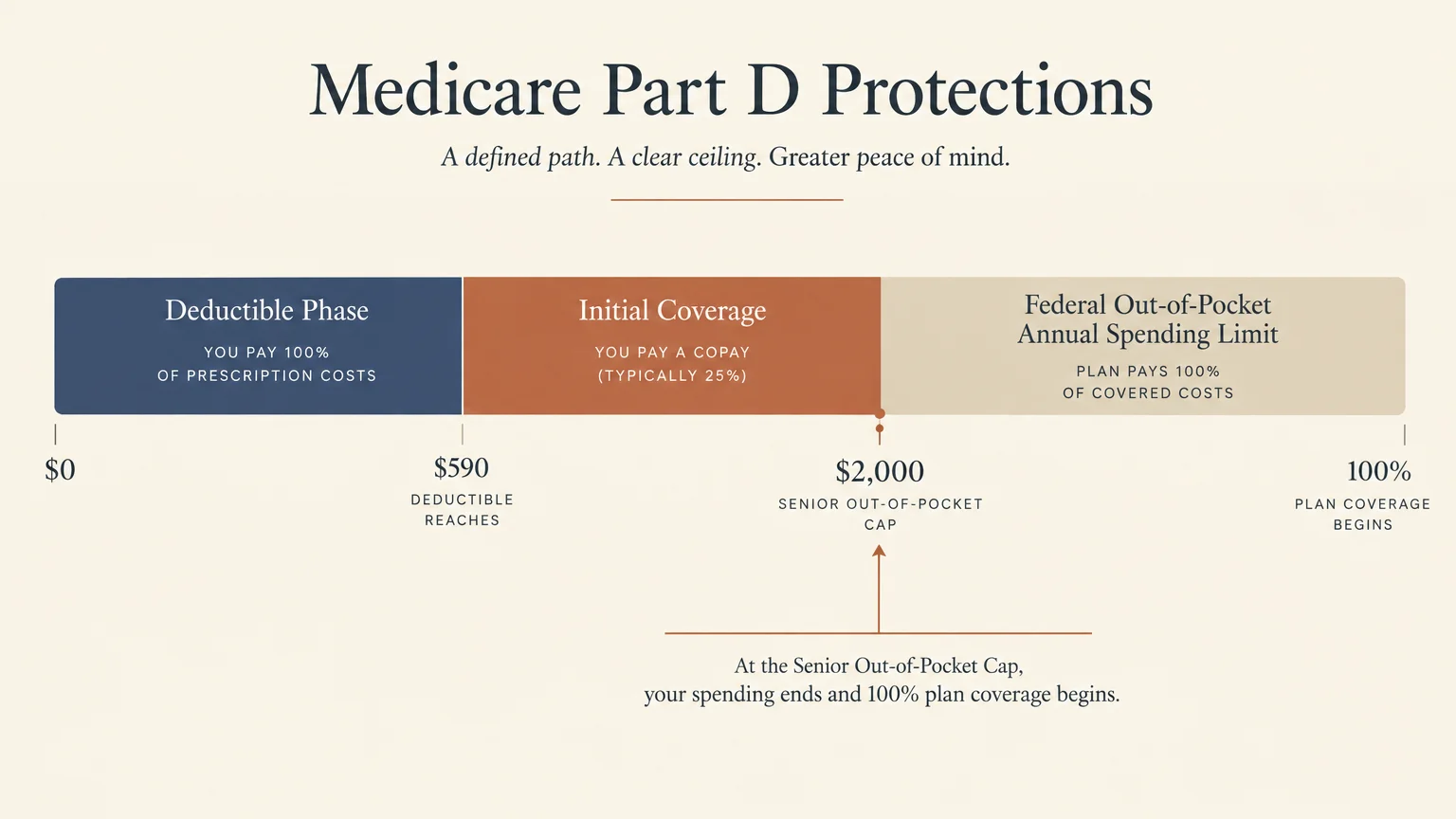 Diagram of Medicare Part D coverage phases showing deductible, initial coverage, and a $2,000 out-of-pocket spending cap.