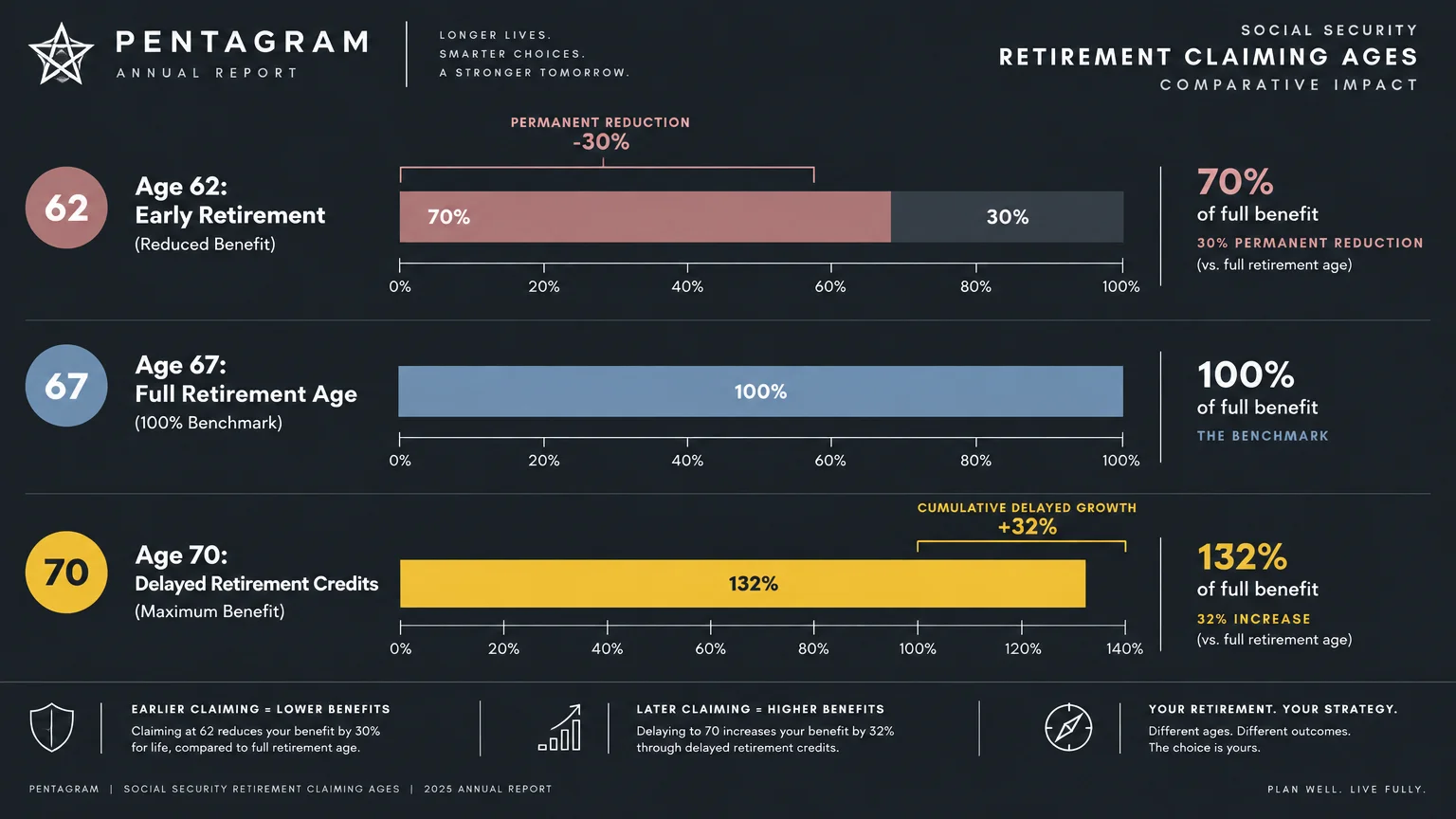 Bar chart comparing Social Security benefit percentages across claiming ages 62, 67, and 70.