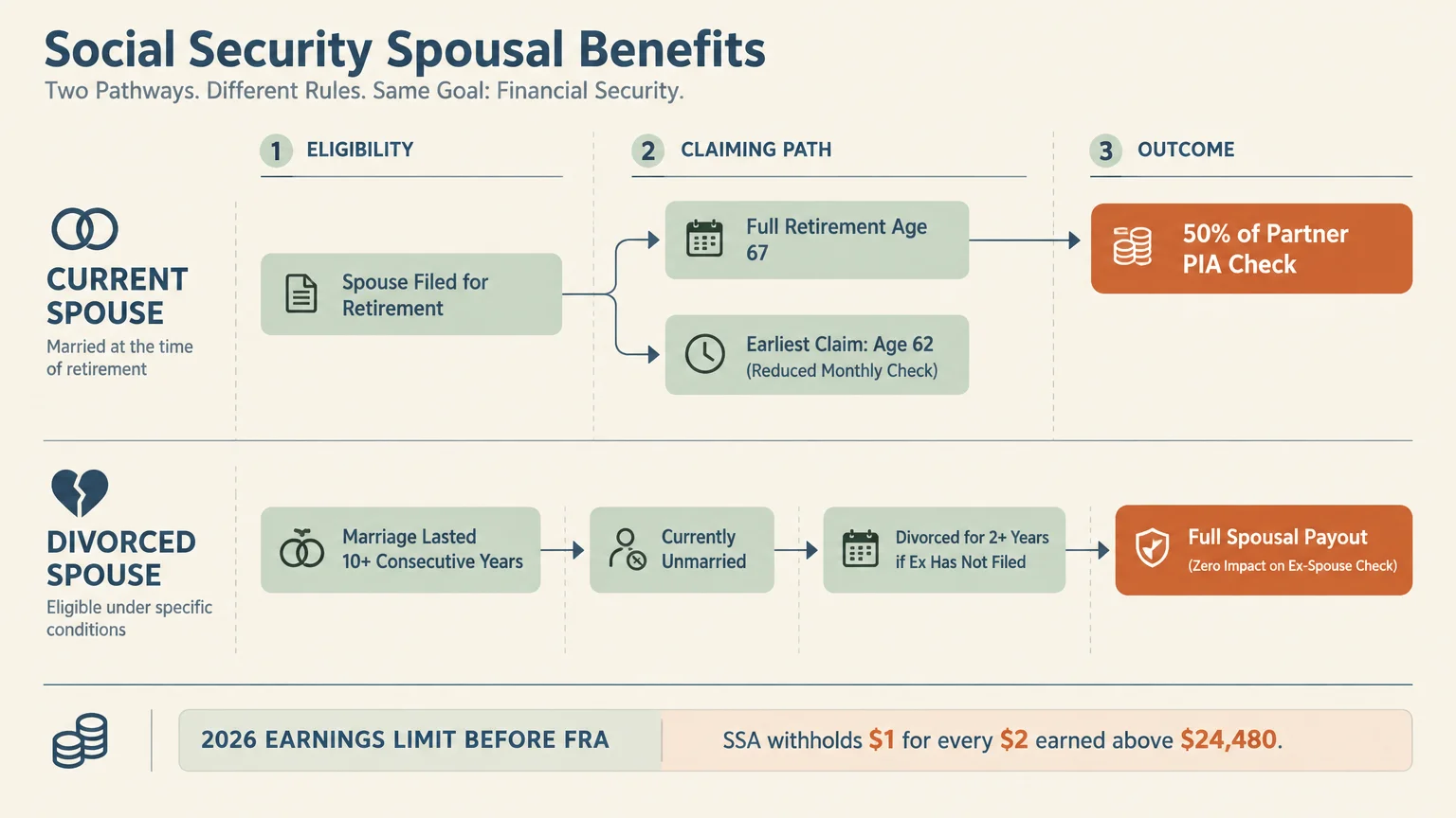 Diagram outlining eligibility, claiming paths, and outcomes for current and divorced spouse Social Security benefits.