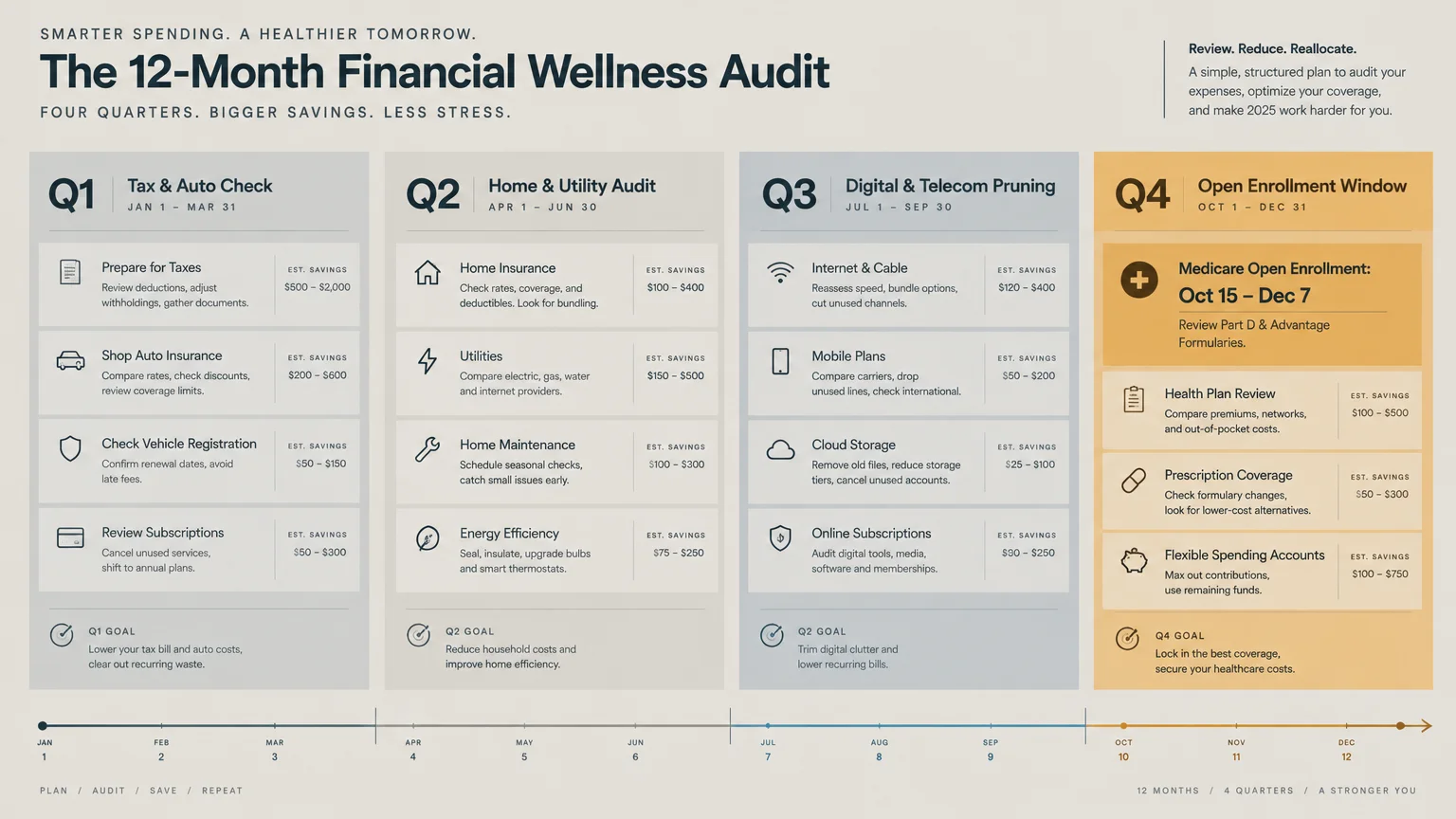 Four-column infographic outlining a 12-month financial wellness audit broken into Q1 through Q4 with specific tasks.