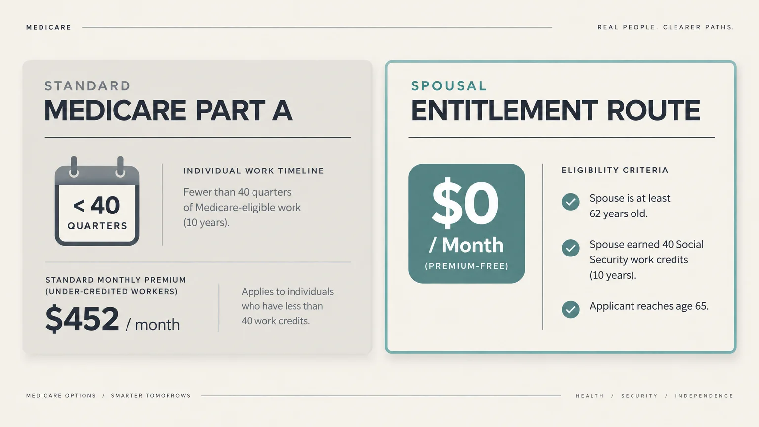 Graphic comparing standard Medicare Part A costs of $452 per month with a $0 spousal entitlement route.