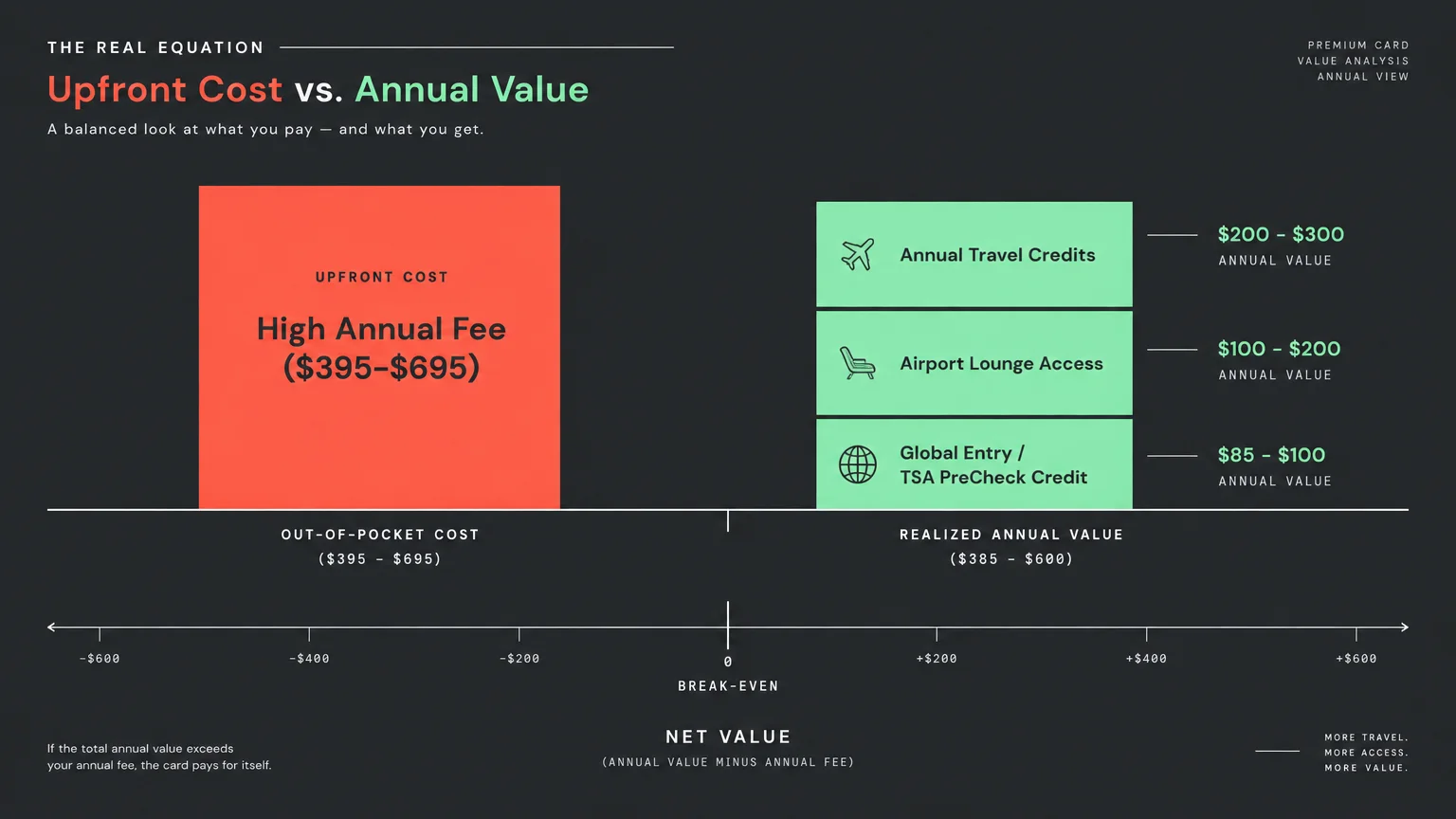 Diagram comparing high annual fees against perks like travel credits, lounge access, and TSA PreCheck on a break-even scale.