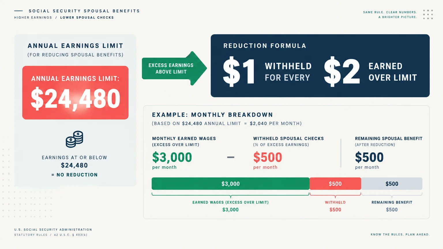 Diagram outlining the $24,480 annual earnings limit and the reduction formula of $1 withheld for every $2 earned over limit.