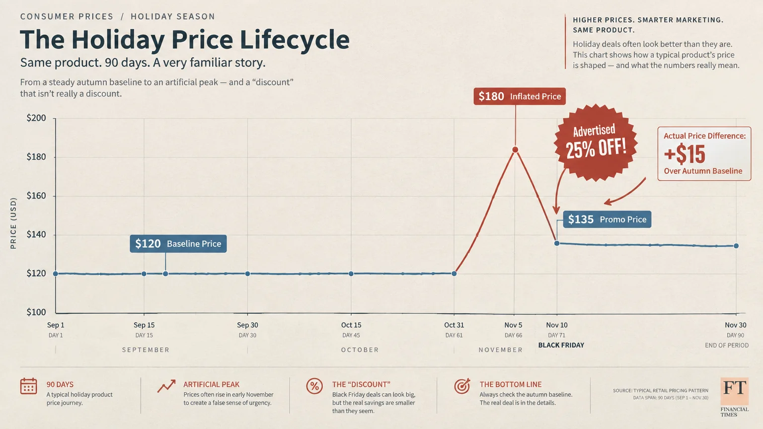 Line graph titled The Holiday Price Lifecycle showing a price rise to $180 before dropping to a $135 promo price.