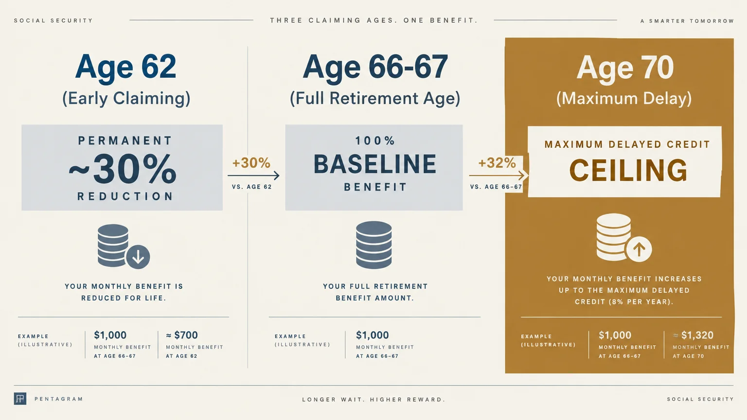 Infographic comparing Social Security claiming at age 62, ages 66-67, and age 70 with percentage adjustments and coin icons.
