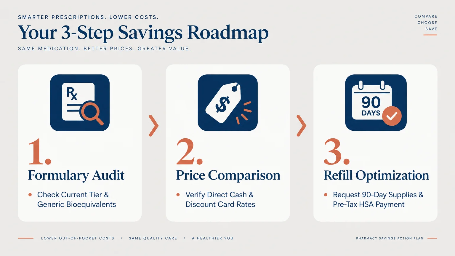 Three-step infographic titled Your 3-Step Savings Roadmap detailing formulary audit, price comparison, and refill optimization.
