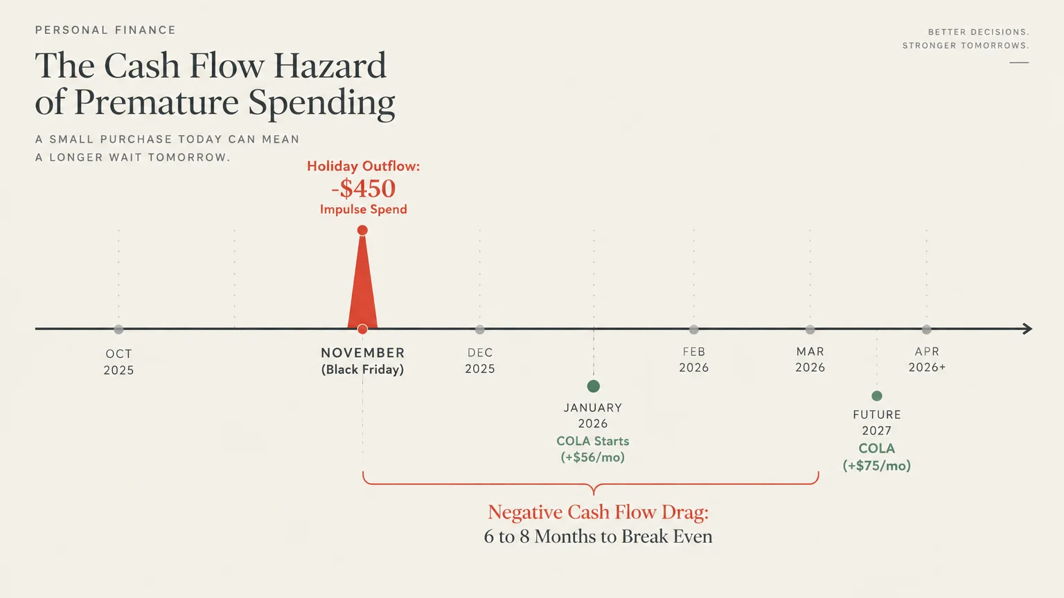 Timeline diagram charting a $450 Black Friday spend against future COLA increases to show monthly cash flow drag.