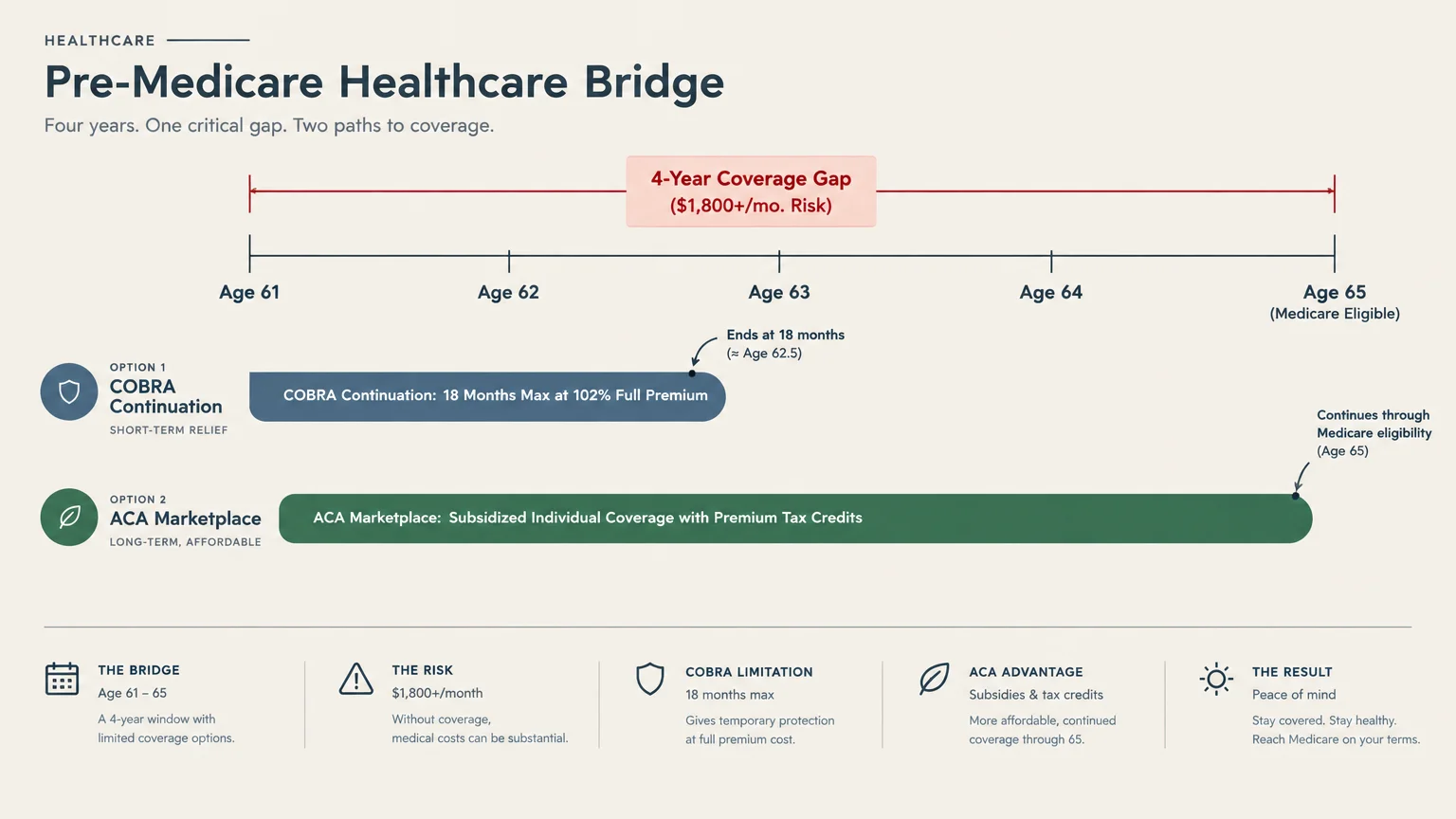 Timeline diagram comparing COBRA continuation for 18 months against ACA Marketplace coverage bridging ages 61 to 65.